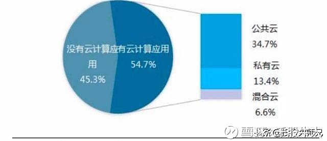 公有云核心，是哪项技术支撑了云服务的快速发展？
