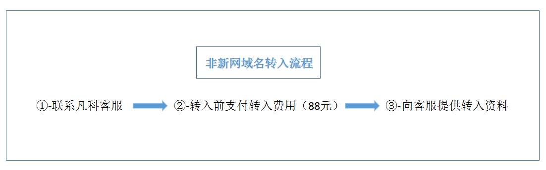 域名备案转接入怎么操作，域名备案转接入 第3张