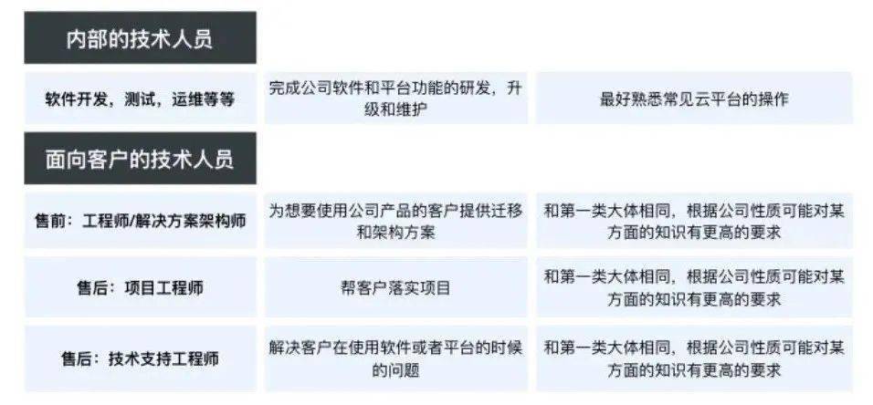 公有云架构师任职要求,具体技能与素质标准是什么? 第1张 公有云架构师任职要求,具体技能与素质标准是什么? 第1张