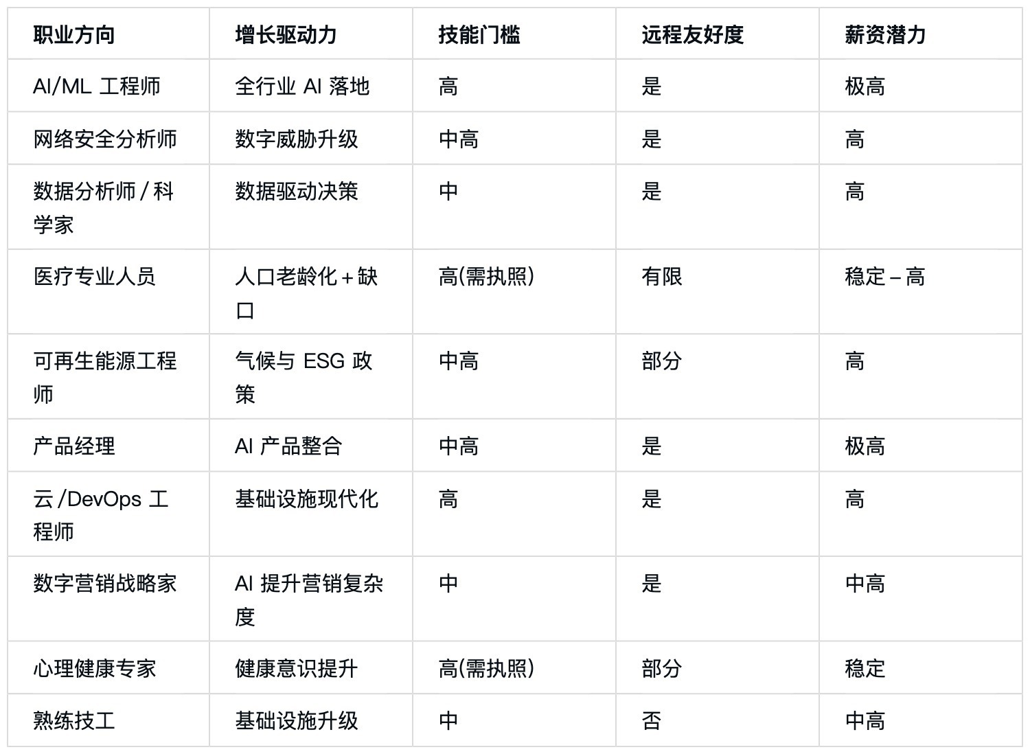公有云架构师任职要求,具体技能与素质标准是什么? 第3张 公有云架构师任职要求,具体技能与素质标准是什么? 第3张