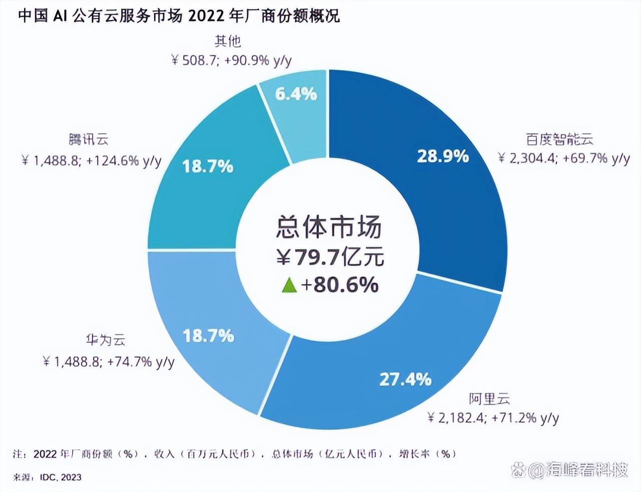 我国公有云服务市场份额如何?谁是领先者?未来趋势如何? 第1张 我国公有云服务市场份额如何?谁是领先者?未来趋势如何? 第1张