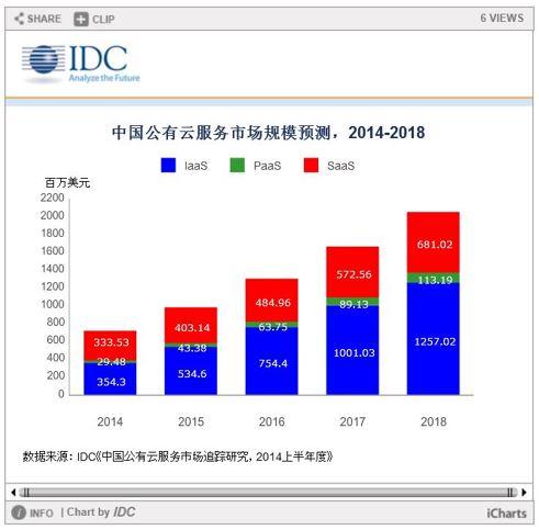 我国公有云服务市场份额如何?谁是领先者?未来趋势如何? 第2张 我国公有云服务市场份额如何?谁是领先者?未来趋势如何? 第2张