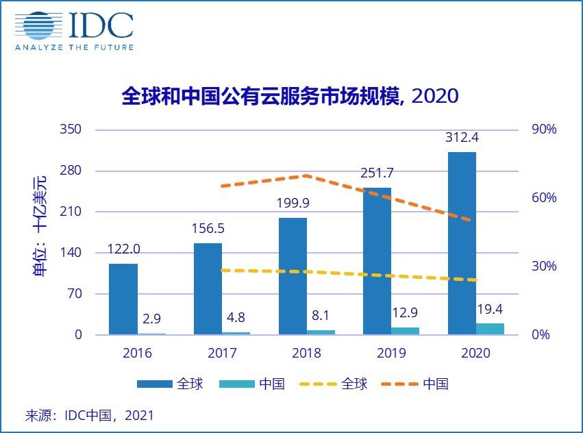 我国公有云服务市场份额如何?谁是领先者?未来趋势如何? 第3张 我国公有云服务市场份额如何?谁是领先者?未来趋势如何? 第3张