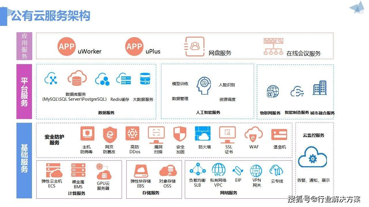 公有云建设方案,如何选择最合适的架构与优化策略? 第1张 公有云建设方案,如何选择最合适的架构与优化策略? 第1张