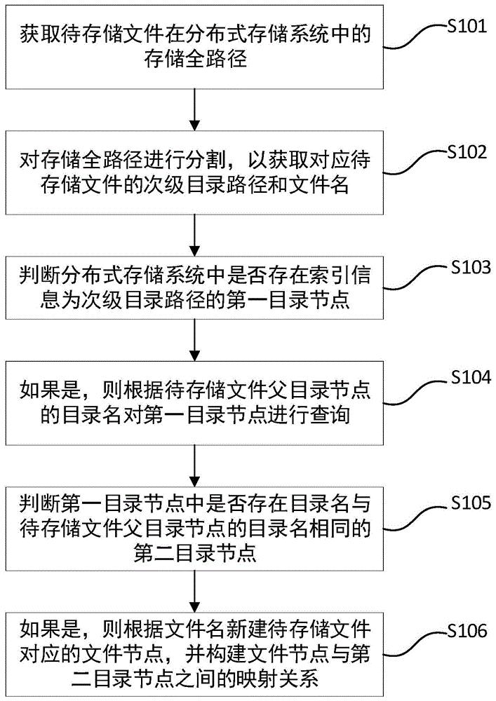 分布式文件存储方法及系统与流程具体是怎样的？