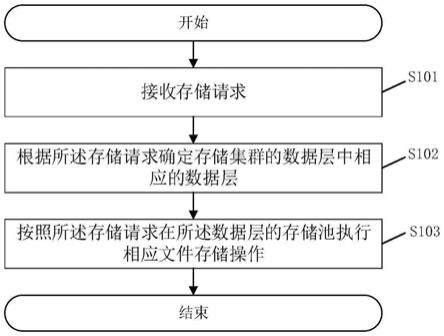 分布式文件存储方法及系统与流程具体是怎样的? 第3张 分布式文件存储方法及系统与流程具体是怎样的? 第3张