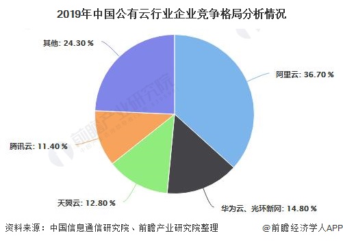 公有云市场发展趋势中,我国企业如何应对国际化竞争与本土化挑战? 第1张 公有云市场发展趋势中,我国企业如何应对国际化竞争与本土化挑战? 第1张