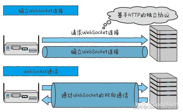 安卓设备在实现http通信协议时，有哪些常见的技术挑战和解决方案？ 第2张