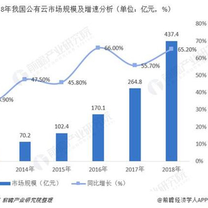 公有云市场前景广阔,哪些因素将决定其未来发展趋势? 第2张 公有云市场前景广阔,哪些因素将决定其未来发展趋势? 第2张