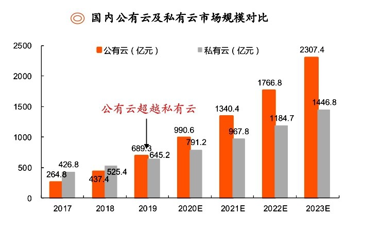 公有云市场价究竟几何?揭秘最新价格波动与趋势分析! 第1张 公有云市场价究竟几何?揭秘最新价格波动与趋势分析! 第1张