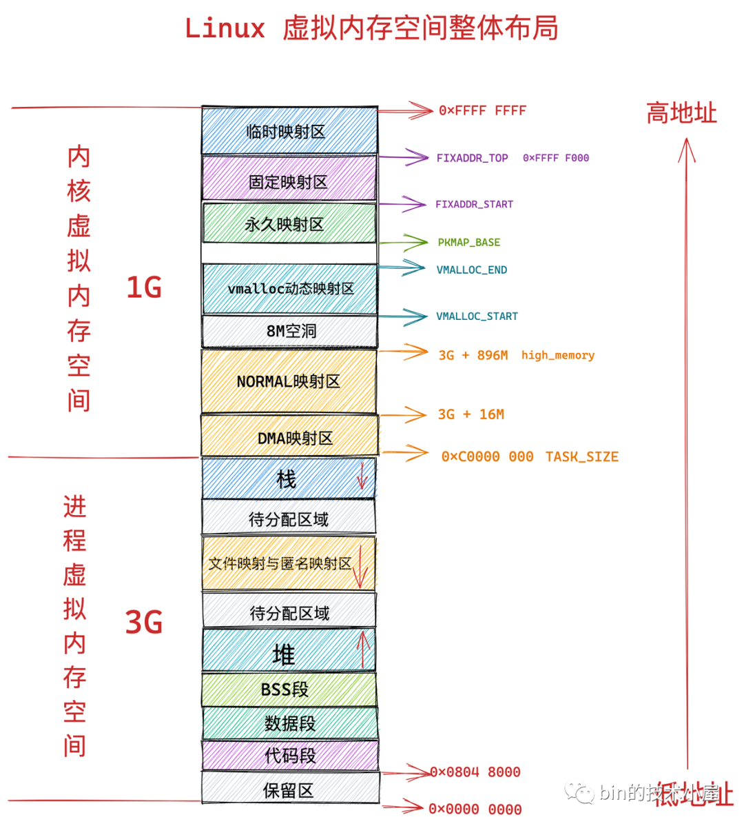 如何分析linux内存 第2张 如何分析linux内存 第2张