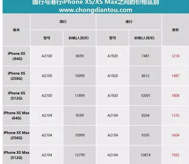 港版苹果6配置详情及价格？和国行相比差异大吗？ 第2张