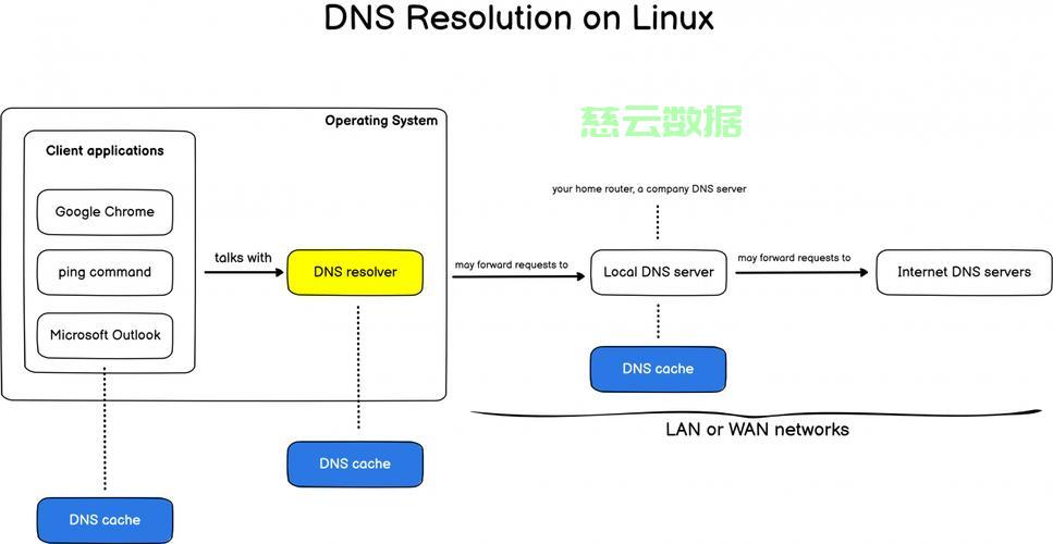 DNS配置缓存后访问速度变慢?原因与解决方法详解 第2张 DNS配置缓存后访问速度变慢?原因与解决方法详解 第2张
