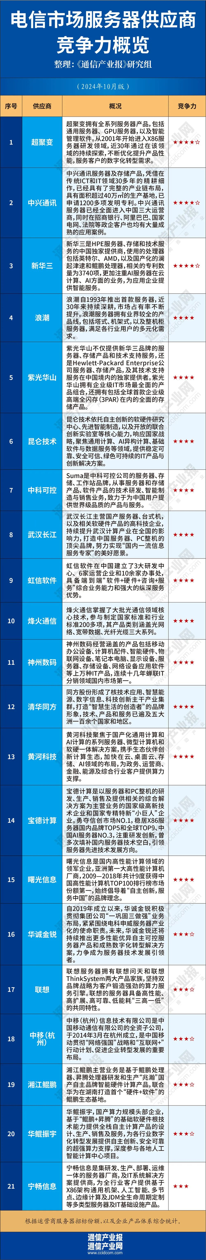 服务器行业排名 第3张 服务器行业排名 第3张