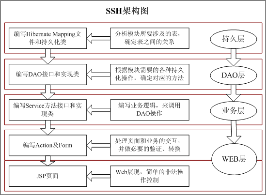 ssh框架的配置教程，ssh框架配置详解 第2张