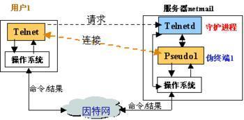 如何启动linux telnet服务器
