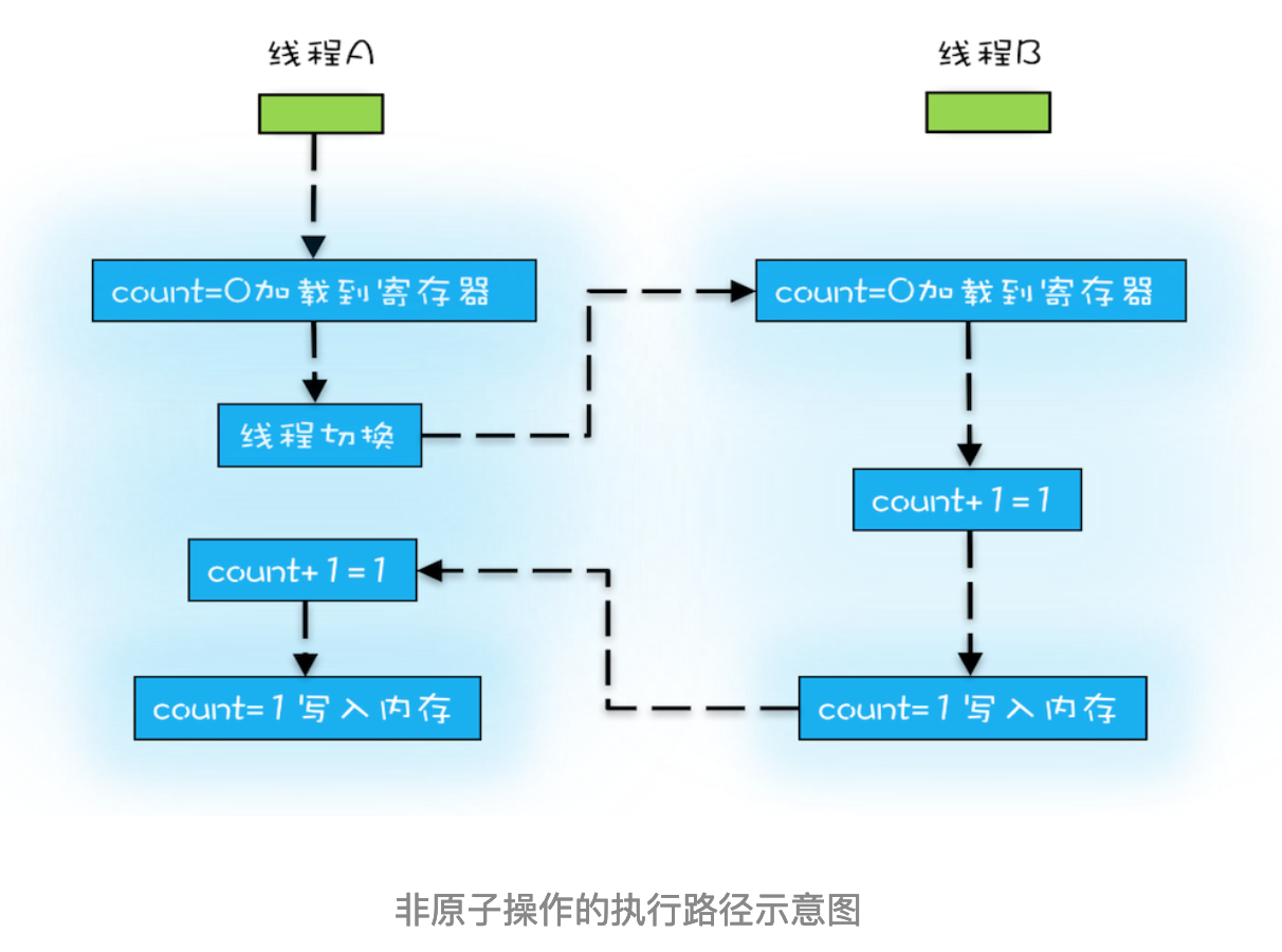 java中怎么是原子操作 第2张 java中怎么是原子操作 第2张
