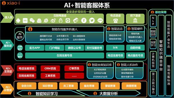 互联网智能客服系统架构是什么?智能客服系统架构设计详解 第2张 互联网智能客服系统架构是什么?智能客服系统架构设计详解 第2张