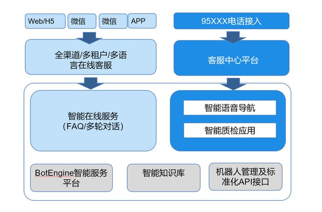 互联网智能客服系统架构是什么?智能客服系统架构设计详解 第3张 互联网智能客服系统架构是什么?智能客服系统架构设计详解 第3张