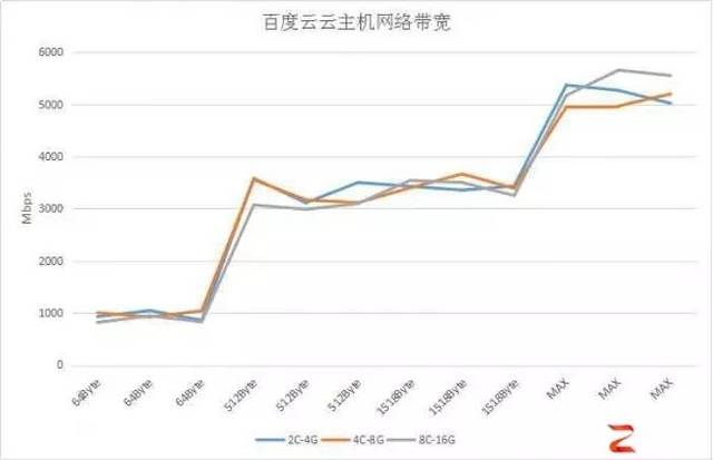 百度云虚拟主机评测,性能如何?性价比高吗?值得信赖吗? 第2张 百度云虚拟主机评测,性能如何?性价比高吗?值得信赖吗? 第2张