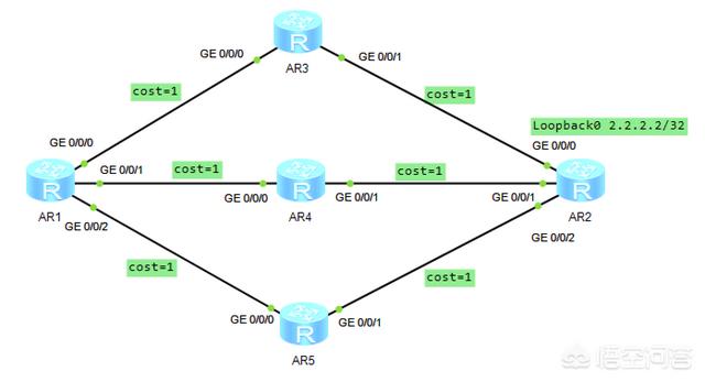 华为配置OSPF教程,华为配置OSPF 第1张 华为配置OSPF教程,华为配置OSPF 第1张