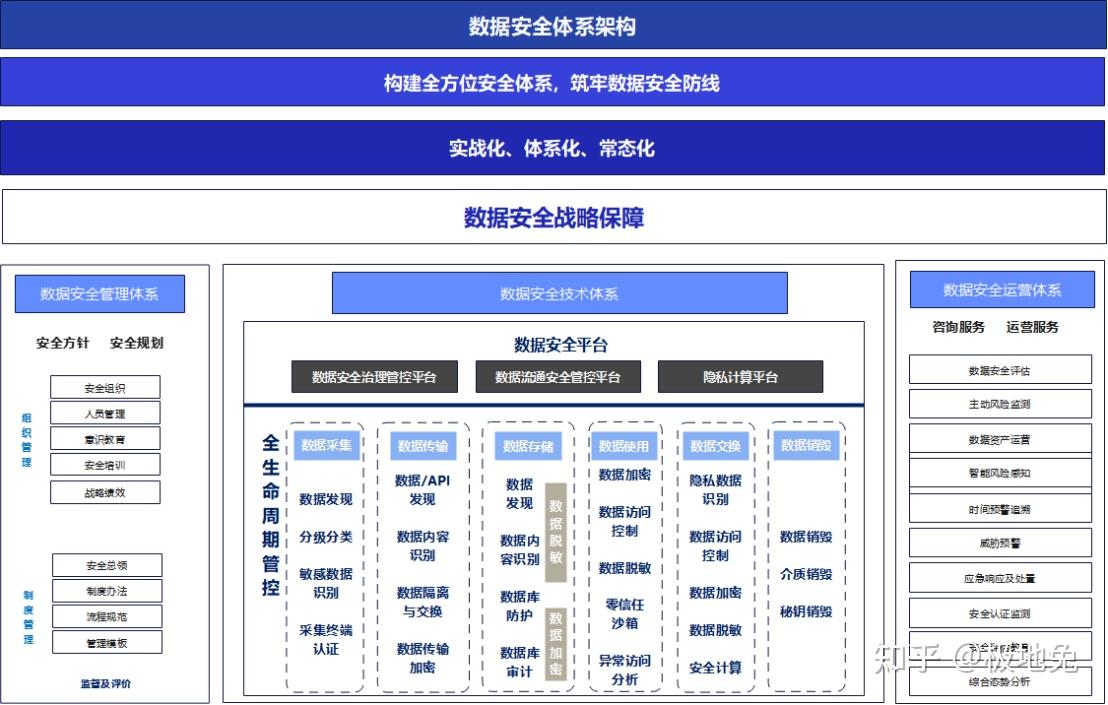 互联网数据安全架构是什么?数据安全架构设计有哪些核心要素 第1张 互联网数据安全架构是什么?数据安全架构设计有哪些核心要素 第1张