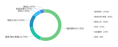 互联网金融审判大数据报告揭示了什么?互联网金融纠纷怎么起诉 第1张 互联网金融审判大数据报告揭示了什么?互联网金融纠纷怎么起诉 第1张