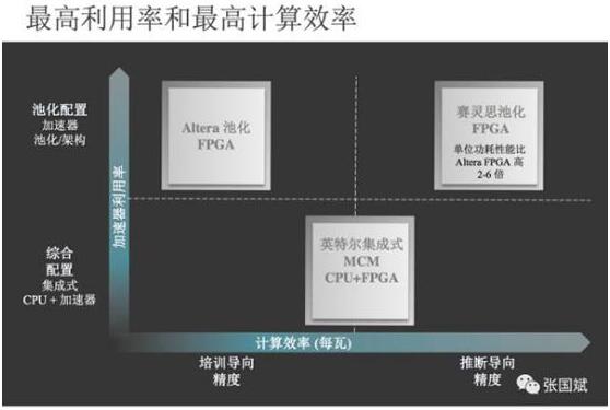 FPGA在深度学习未来扮演何种关键角色?技术变革与挑战分析 第3张 FPGA在深度学习未来扮演何种关键角色?技术变革与挑战分析 第3张