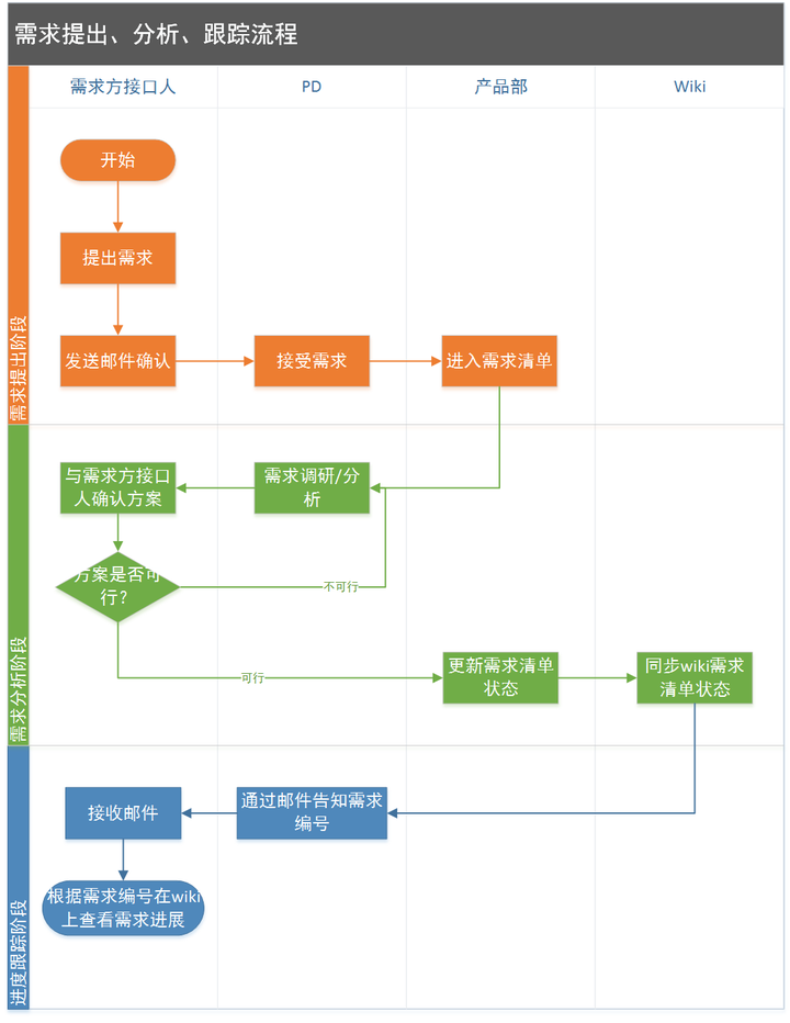 互联网项目管理需求分析怎么做?需求分析模板及流程 第2张 互联网项目管理需求分析怎么做?需求分析模板及流程 第2张