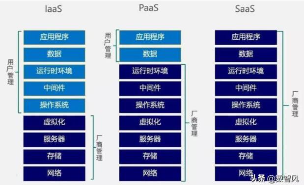 公有云服务是否完全等同于SaaS模式?两者有何区别? 第3张 公有云服务是否完全等同于SaaS模式?两者有何区别? 第3张