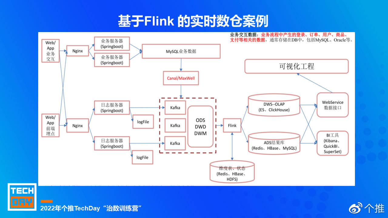 Flink实时数据仓库PDF,如何有效构建与管理实时数据处理解决方案? 第1张 Flink实时数据仓库PDF,如何有效构建与管理实时数据处理解决方案? 第1张
