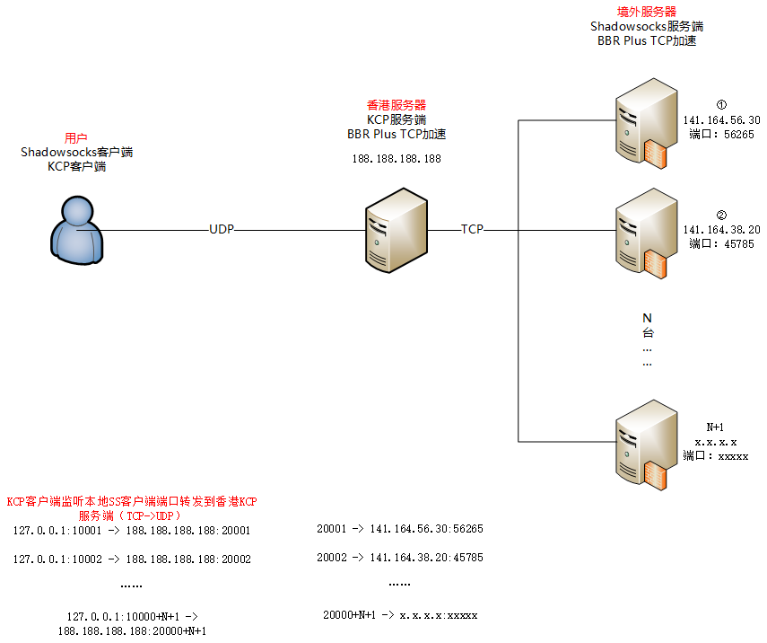 kcptun 服务器 第1张 kcptun 服务器 第1张