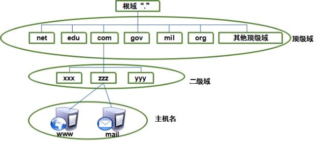 企业内部的dns服务器构建 第2张 企业内部的dns服务器构建 第2张