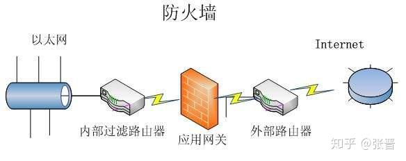 防火墙应用已隔离究竟意味着网络安全隔离了哪些具体应用? 第1张 防火墙应用已隔离究竟意味着网络安全隔离了哪些具体应用? 第1张