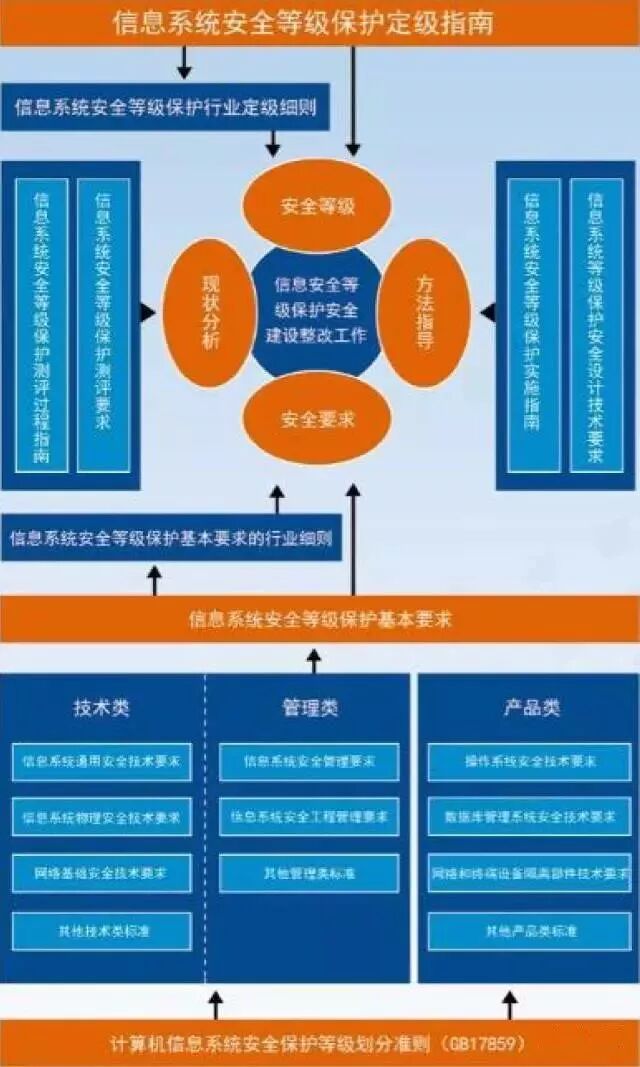 等级保护的意义和必要性究竟在何处?它对信息安全有多重要? 第2张 等级保护的意义和必要性究竟在何处?它对信息安全有多重要? 第2张