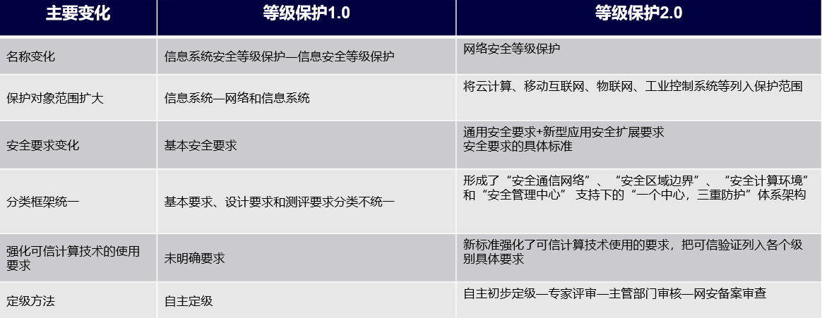 等级保护的意义和必要性究竟在何处?它对信息安全有多重要? 第1张 等级保护的意义和必要性究竟在何处?它对信息安全有多重要? 第1张