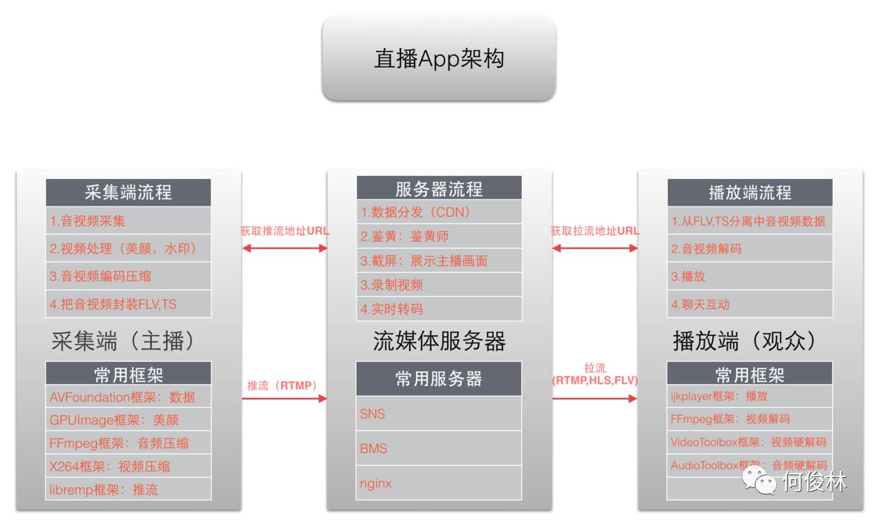 开发短视频app究竟需要掌握哪些核心技术？从基础框架到创新功能，详解技术需求！ 第3张