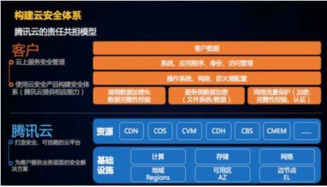 腾讯云服务器安全,如何确保数据安全与隐私保护?揭秘最佳实践! 第1张 腾讯云服务器安全,如何确保数据安全与隐私保护?揭秘最佳实践! 第1张