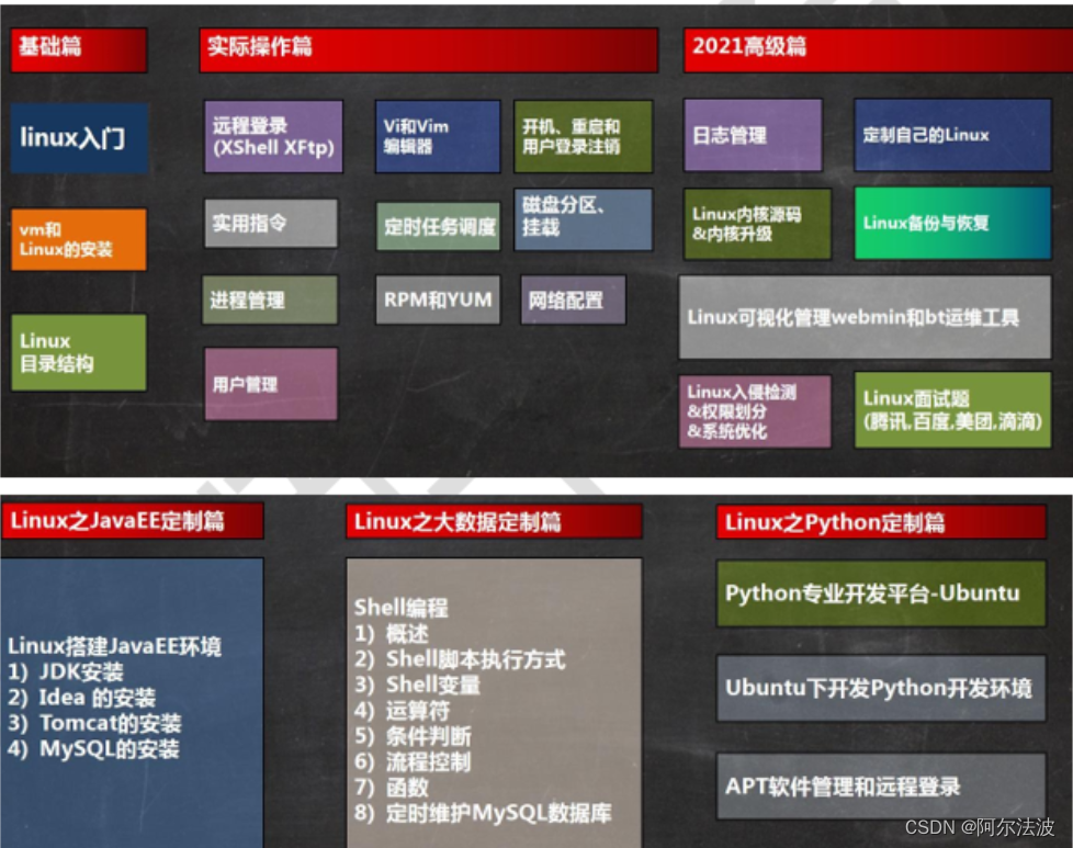 学linux就业如何写 第1张 学linux就业如何写 第1张