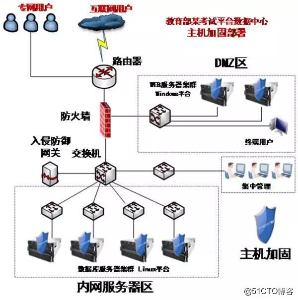 服务器网络安全方案 第2张 服务器网络安全方案 第2张