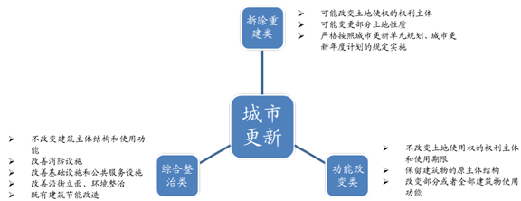 深圳市最新开发建设流程有哪些变化和难点? 第2张 深圳市最新开发建设流程有哪些变化和难点? 第2张