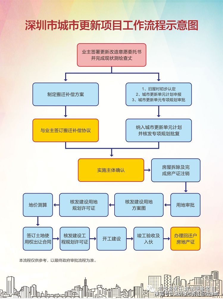 深圳市最新开发建设流程有哪些变化和难点? 第3张 深圳市最新开发建设流程有哪些变化和难点? 第3张