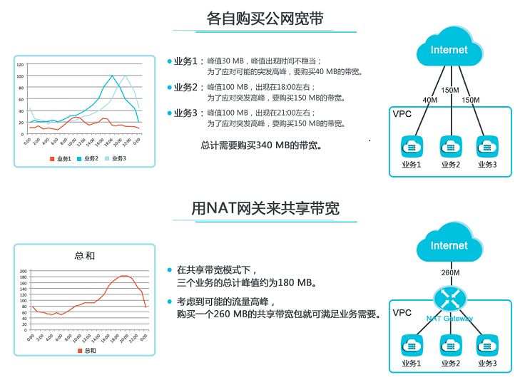 服务器公网带宽如何影响你的网站流量? 第3张 服务器公网带宽如何影响你的网站流量? 第3张