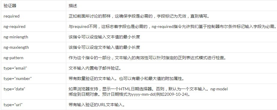 AngularJs用户登录处理如何实现安全高效的表单验证与状态管理? 第3张 AngularJs用户登录处理如何实现安全高效的表单验证与状态管理? 第3张