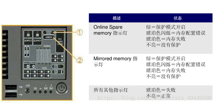 hp 服务器面板指示灯 第2张 hp 服务器面板指示灯 第2张