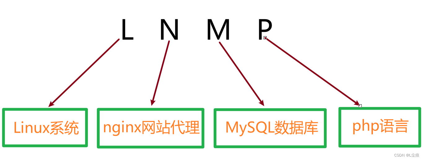 lnmp多域名配置教程,lnmp多域名怎么配置 第2张 lnmp多域名配置教程,lnmp多域名怎么配置 第2张