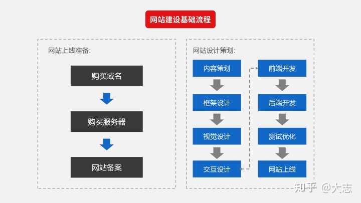 网站开发第一步，如何正确搭建网站架构？ 第3张