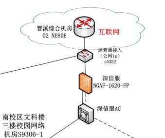 校园网接入时,究竟该使用哪个官方域名进行连接? 第2张 校园网接入时,究竟该使用哪个官方域名进行连接? 第2张