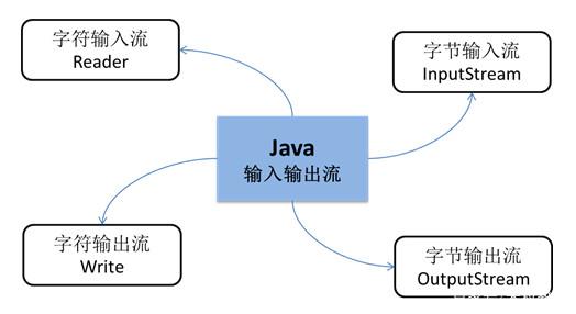 Java中关闭输入流的方法有哪些?不同场景下的最佳实践是? 第2张 Java中关闭输入流的方法有哪些?不同场景下的最佳实践是? 第2张