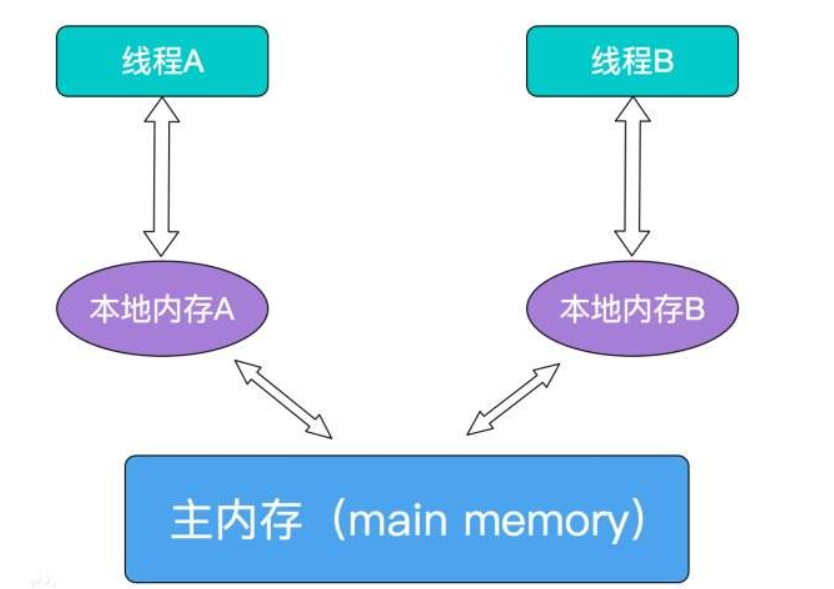 Java中如何创建主线程? 第1张 Java中如何创建主线程? 第1张